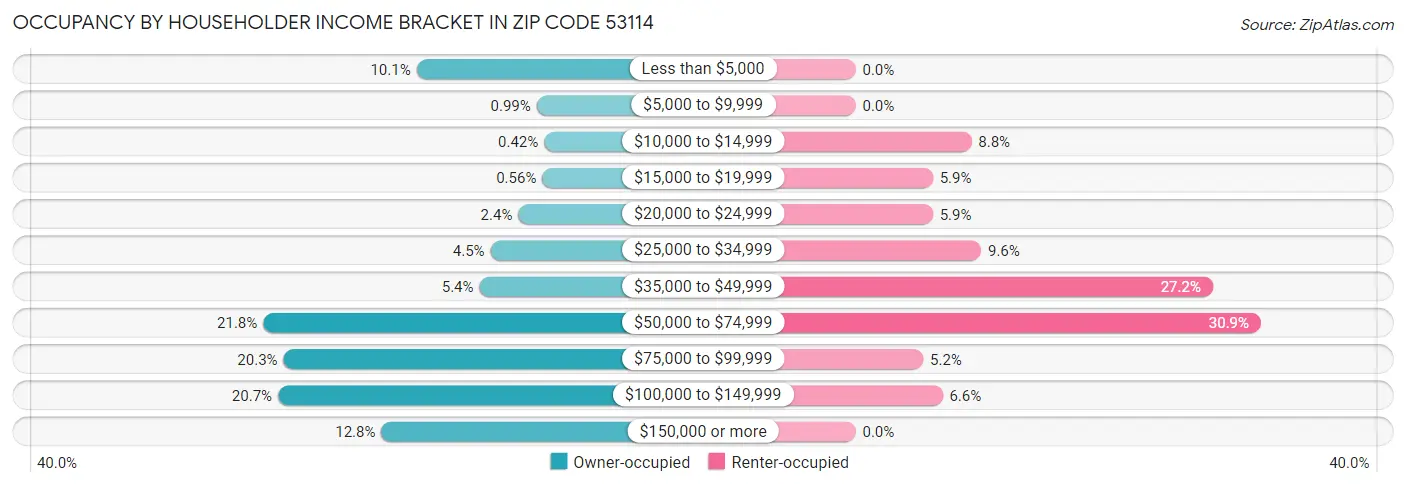Occupancy by Householder Income Bracket in Zip Code 53114
