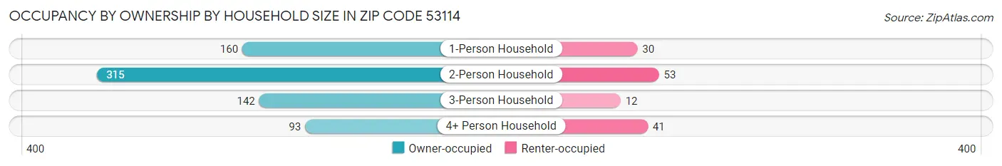 Occupancy by Ownership by Household Size in Zip Code 53114