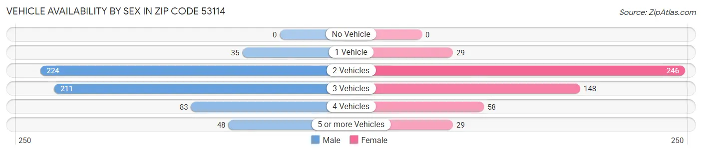 Vehicle Availability by Sex in Zip Code 53114