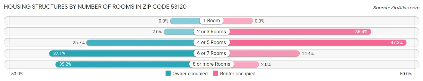 Housing Structures by Number of Rooms in Zip Code 53120