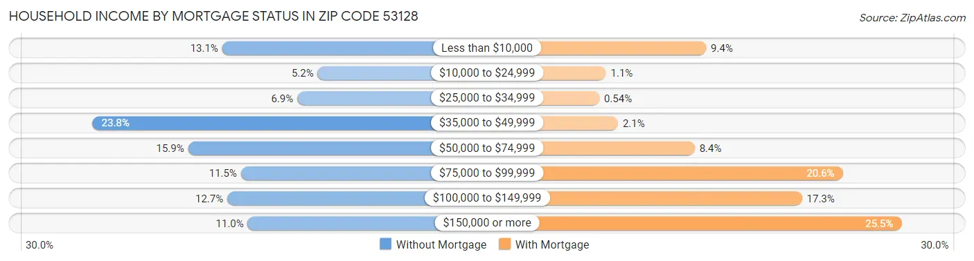 Household Income by Mortgage Status in Zip Code 53128