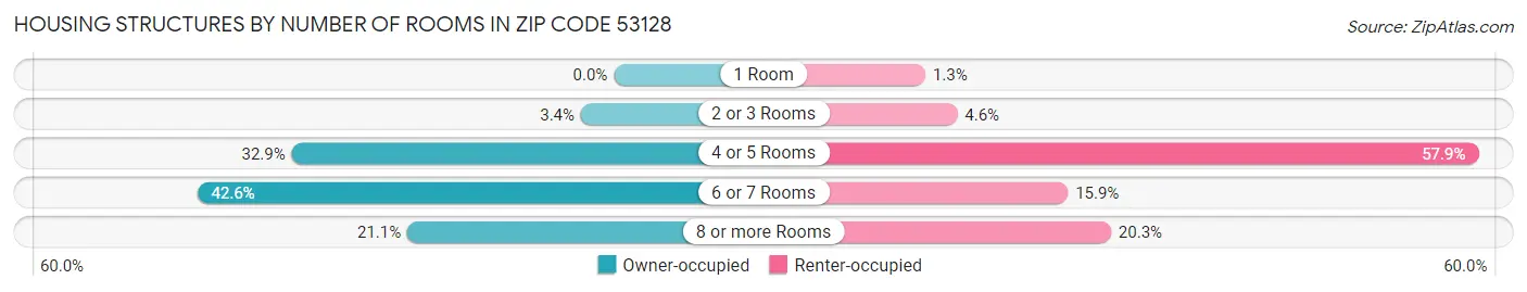 Housing Structures by Number of Rooms in Zip Code 53128