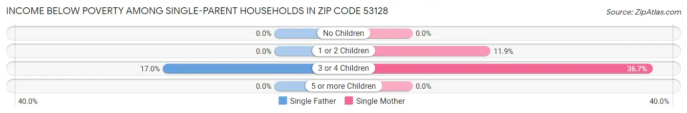 Income Below Poverty Among Single-Parent Households in Zip Code 53128