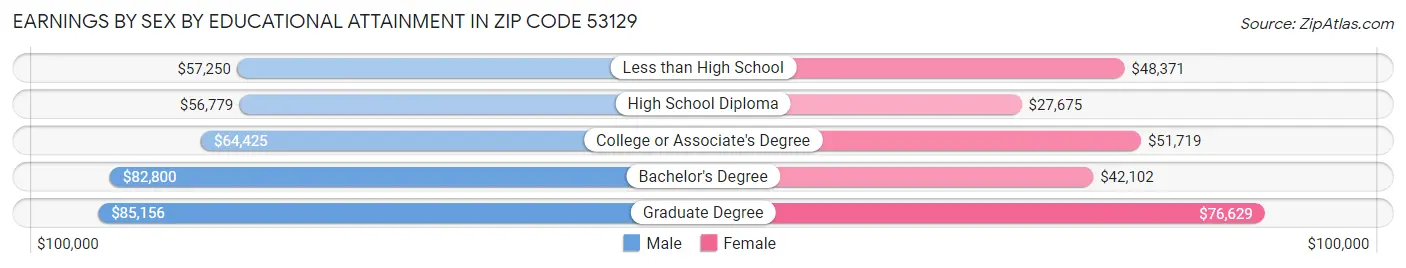 Earnings by Sex by Educational Attainment in Zip Code 53129
