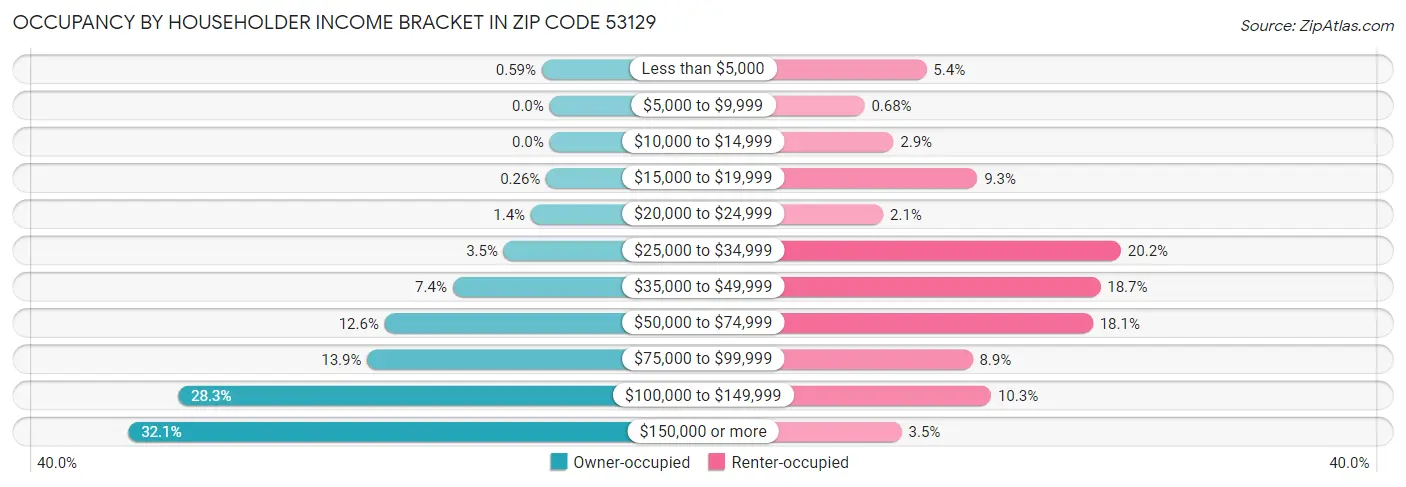 Occupancy by Householder Income Bracket in Zip Code 53129