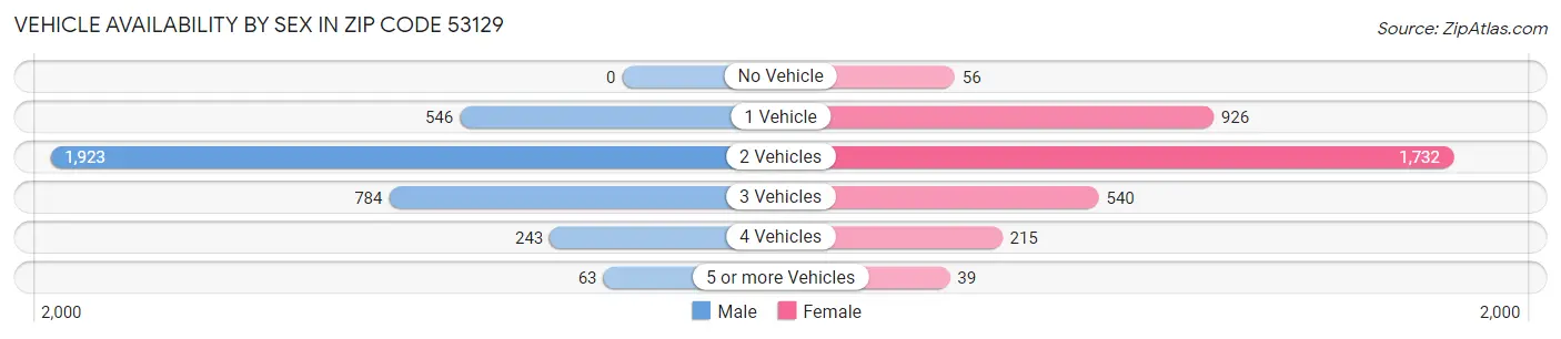 Vehicle Availability by Sex in Zip Code 53129