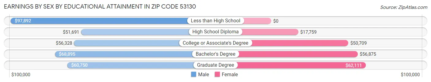 Earnings by Sex by Educational Attainment in Zip Code 53130
