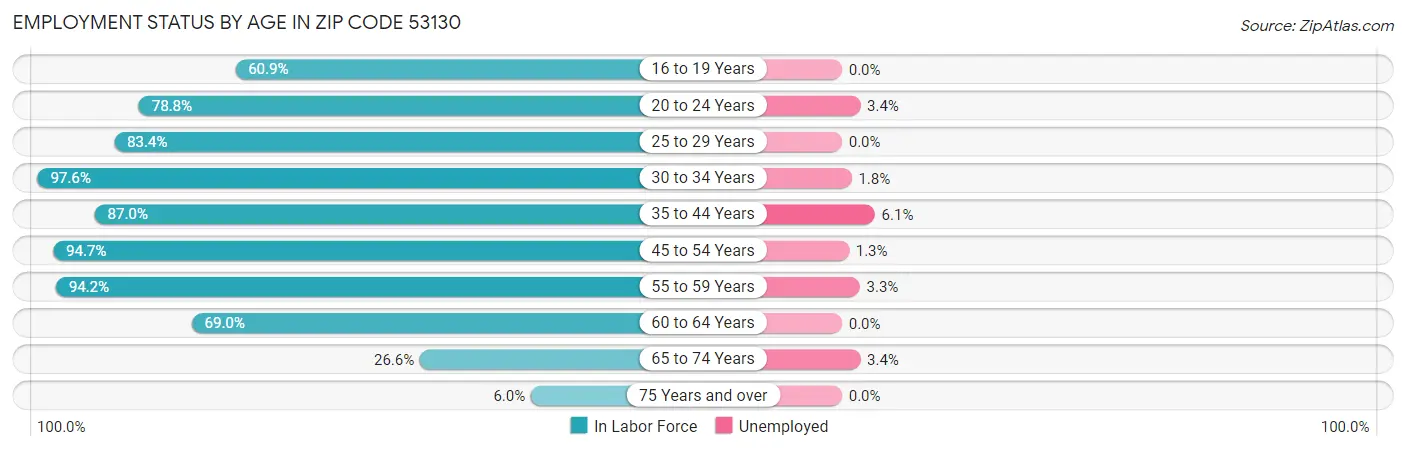 Employment Status by Age in Zip Code 53130