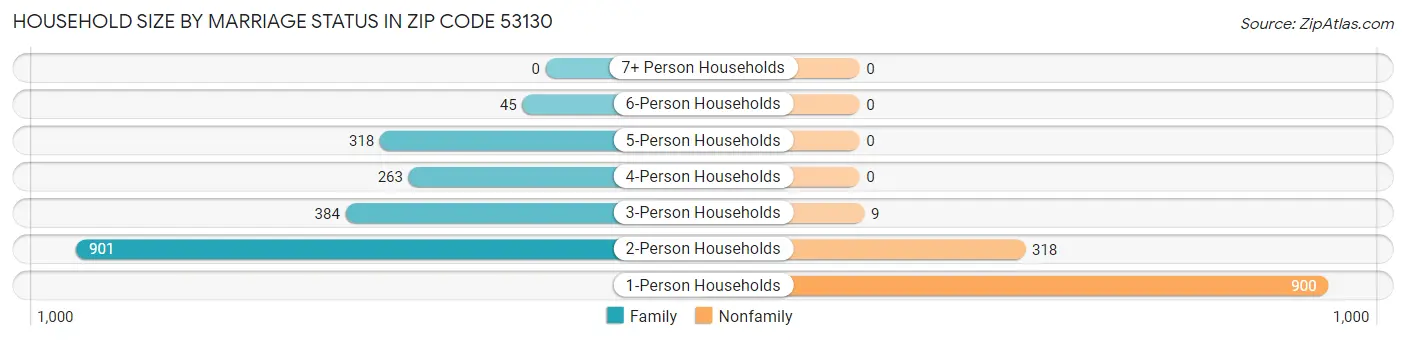 Household Size by Marriage Status in Zip Code 53130