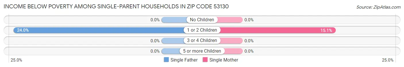 Income Below Poverty Among Single-Parent Households in Zip Code 53130