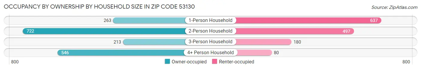 Occupancy by Ownership by Household Size in Zip Code 53130