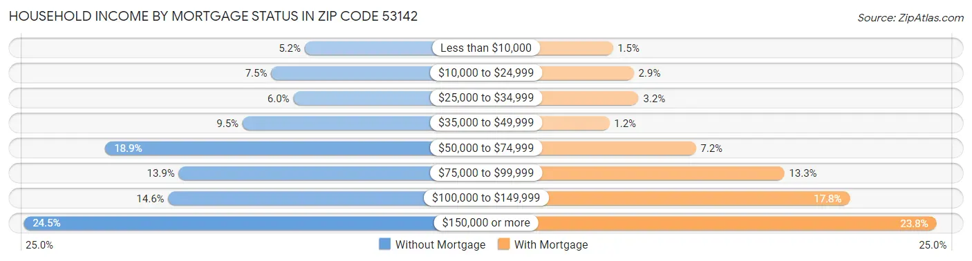 Household Income by Mortgage Status in Zip Code 53142