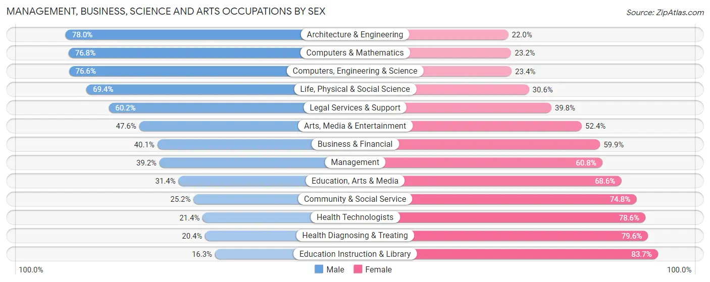 Management, Business, Science and Arts Occupations by Sex in Zip Code 53144