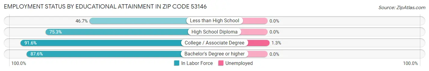 Employment Status by Educational Attainment in Zip Code 53146