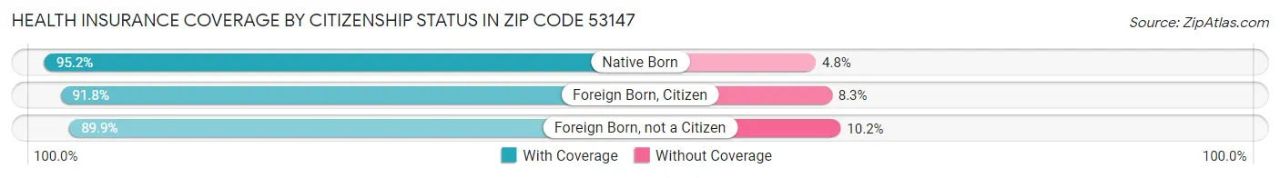 Health Insurance Coverage by Citizenship Status in Zip Code 53147