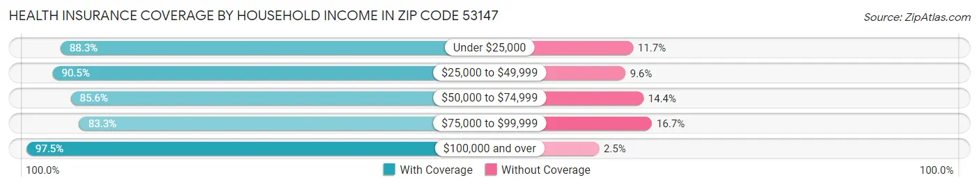 Health Insurance Coverage by Household Income in Zip Code 53147