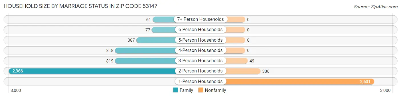 Household Size by Marriage Status in Zip Code 53147