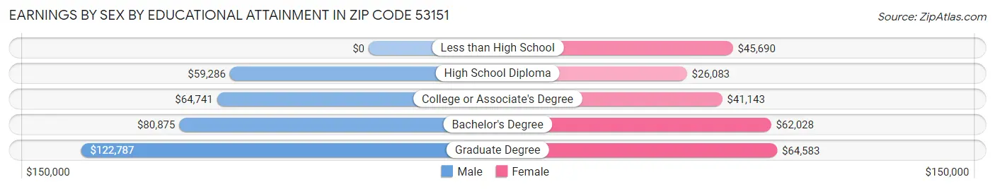 Earnings by Sex by Educational Attainment in Zip Code 53151