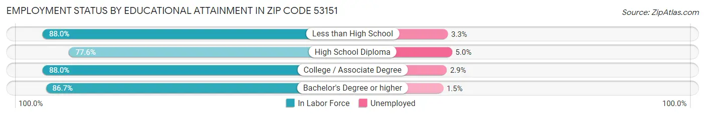 Employment Status by Educational Attainment in Zip Code 53151