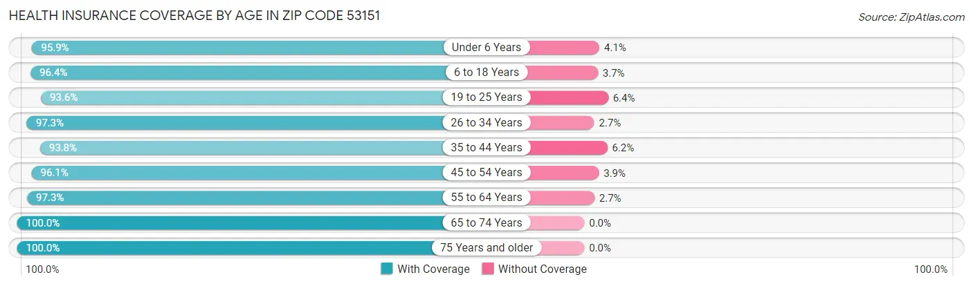 Health Insurance Coverage by Age in Zip Code 53151