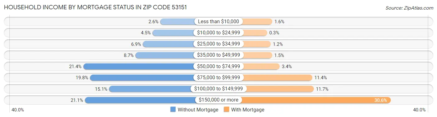 Household Income by Mortgage Status in Zip Code 53151