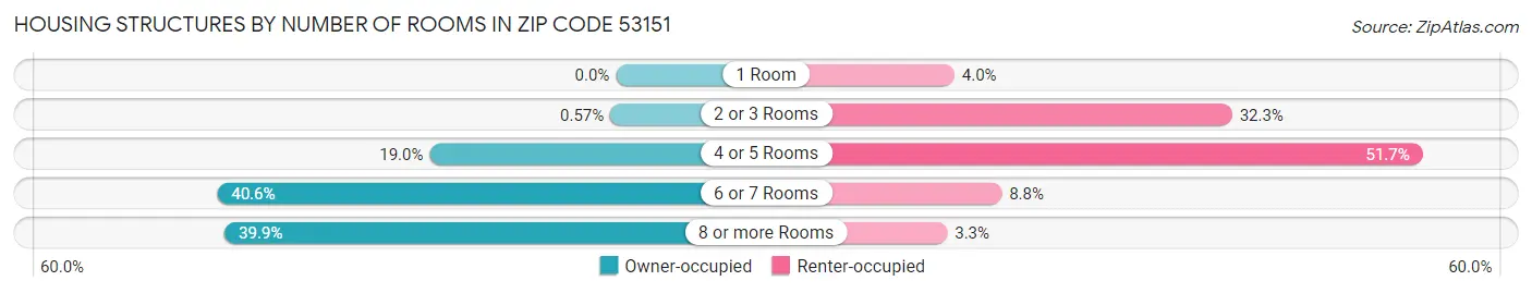 Housing Structures by Number of Rooms in Zip Code 53151