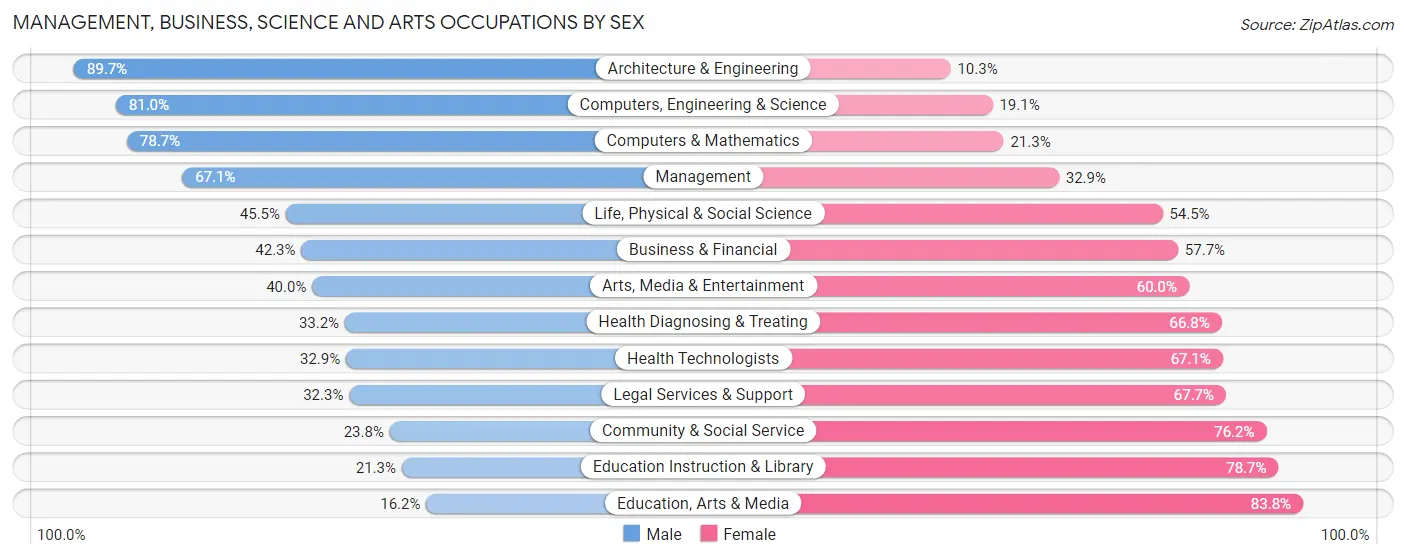 Management, Business, Science and Arts Occupations by Sex in Zip Code 53151