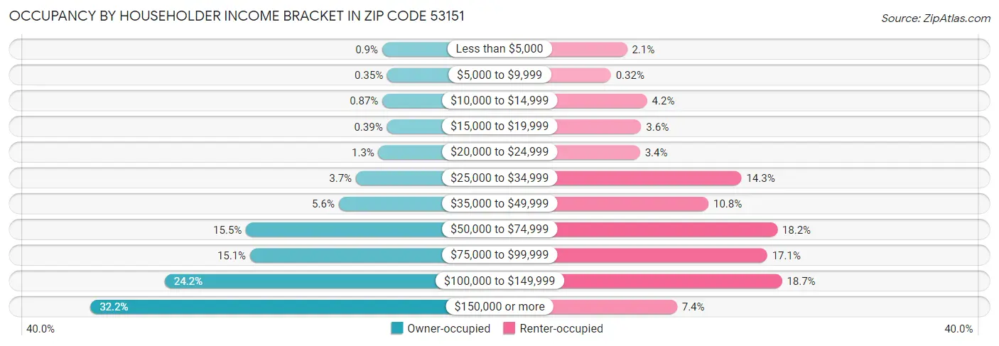 Occupancy by Householder Income Bracket in Zip Code 53151