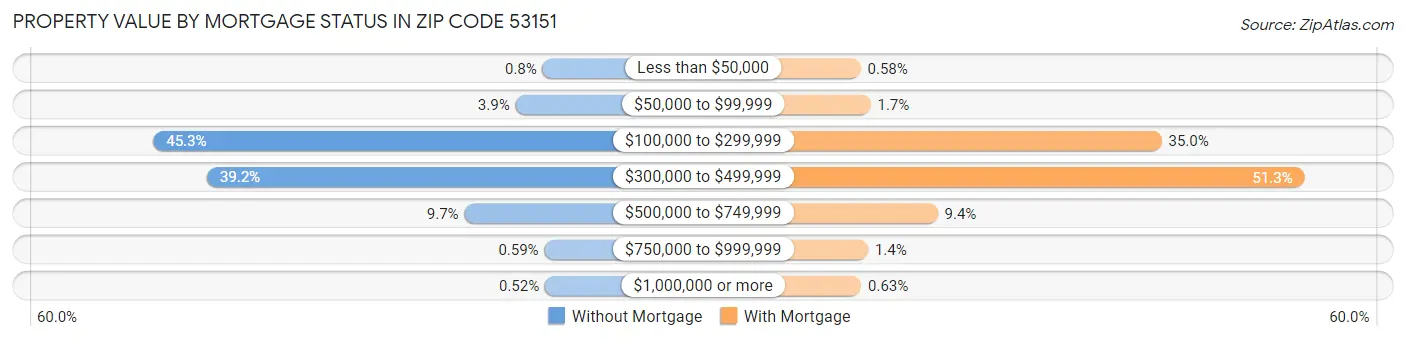 Property Value by Mortgage Status in Zip Code 53151