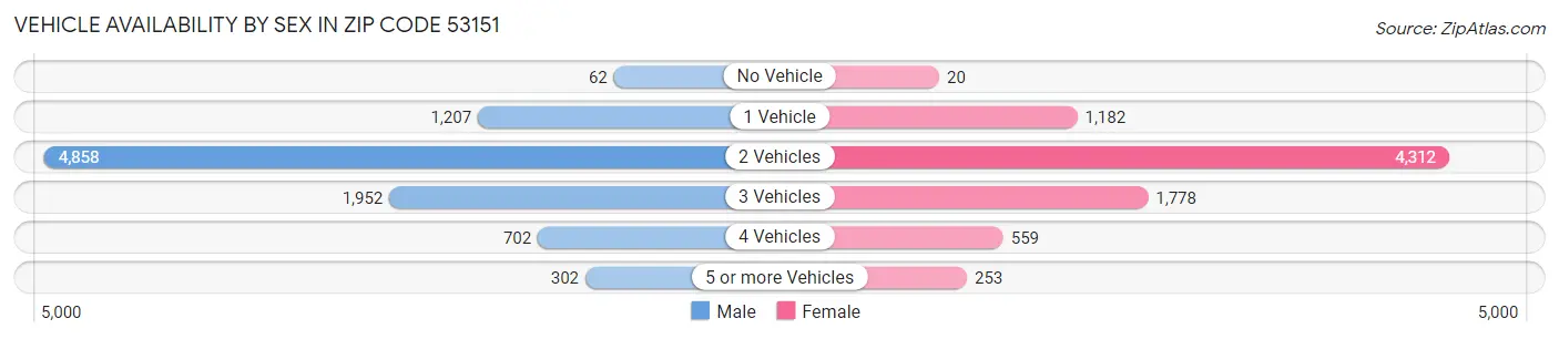 Vehicle Availability by Sex in Zip Code 53151