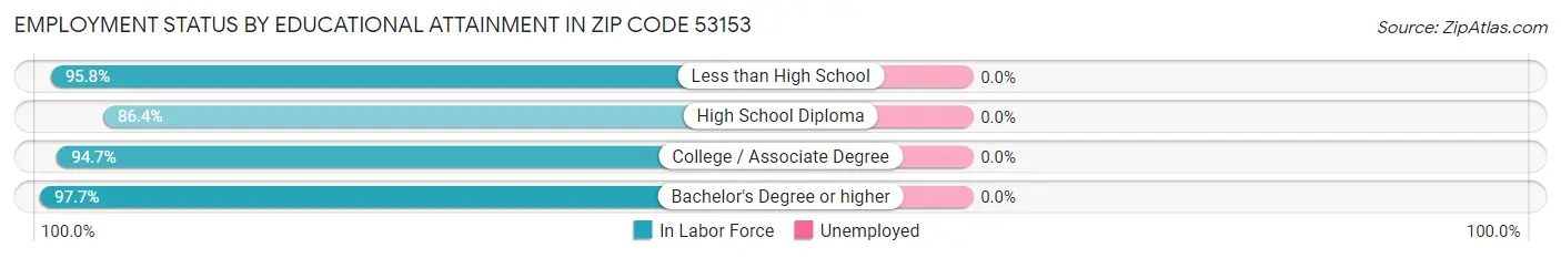 Employment Status by Educational Attainment in Zip Code 53153
