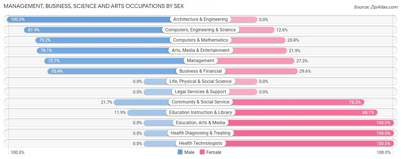 Management, Business, Science and Arts Occupations by Sex in Zip Code 53153