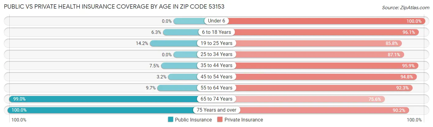 Public vs Private Health Insurance Coverage by Age in Zip Code 53153