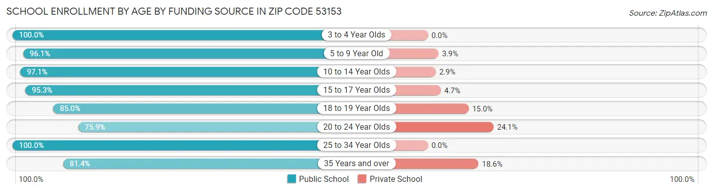 School Enrollment by Age by Funding Source in Zip Code 53153