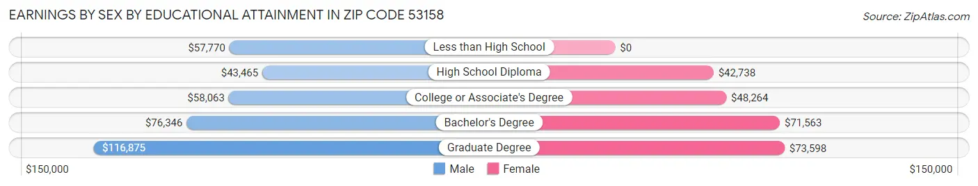 Earnings by Sex by Educational Attainment in Zip Code 53158