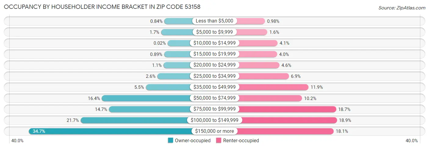 Occupancy by Householder Income Bracket in Zip Code 53158