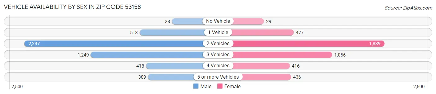 Vehicle Availability by Sex in Zip Code 53158