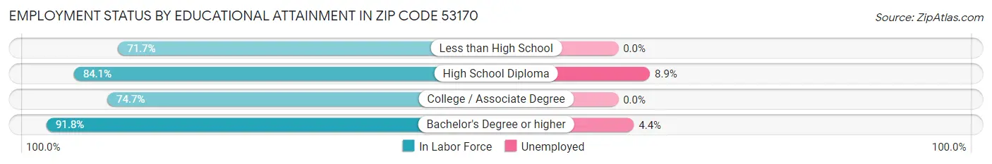 Employment Status by Educational Attainment in Zip Code 53170