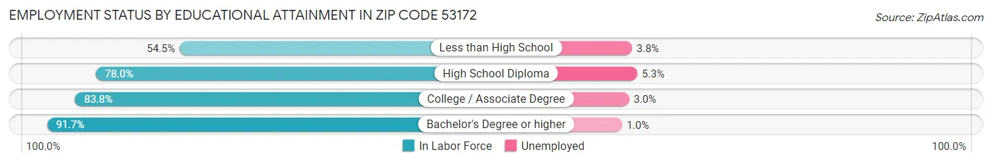 Employment Status by Educational Attainment in Zip Code 53172