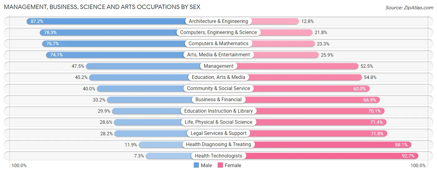 Management, Business, Science and Arts Occupations by Sex in Zip Code 53172