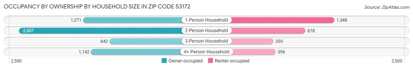Occupancy by Ownership by Household Size in Zip Code 53172