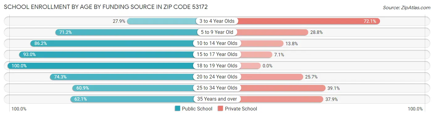 School Enrollment by Age by Funding Source in Zip Code 53172