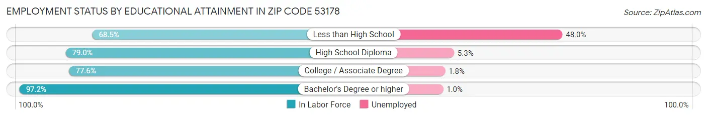 Employment Status by Educational Attainment in Zip Code 53178