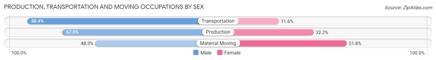 Production, Transportation and Moving Occupations by Sex in Zip Code 53178