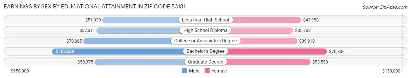 Earnings by Sex by Educational Attainment in Zip Code 53181