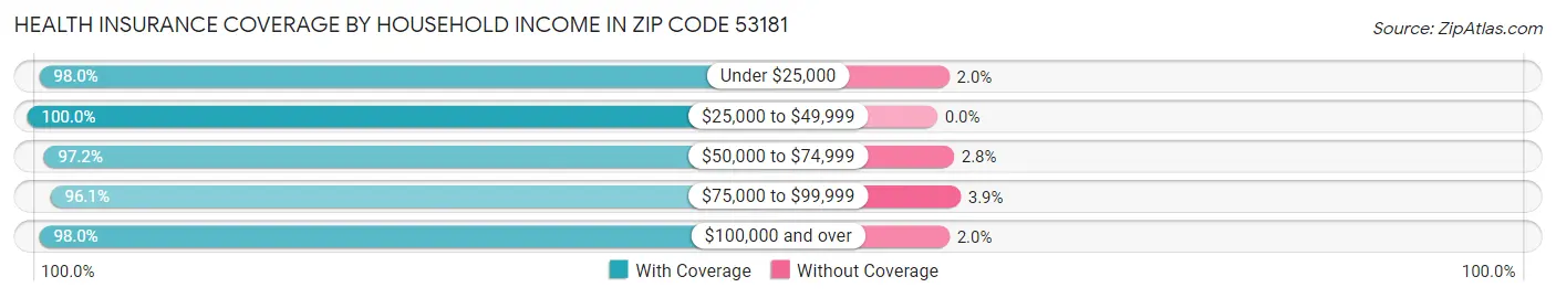 Health Insurance Coverage by Household Income in Zip Code 53181
