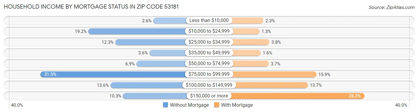 Household Income by Mortgage Status in Zip Code 53181