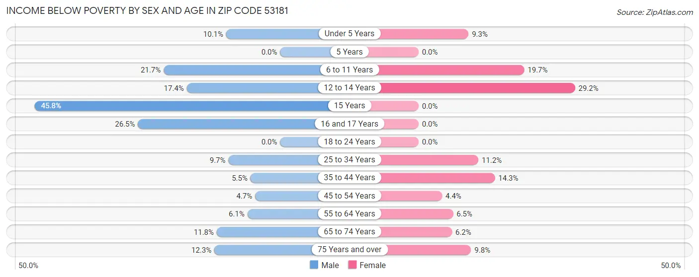 Income Below Poverty by Sex and Age in Zip Code 53181