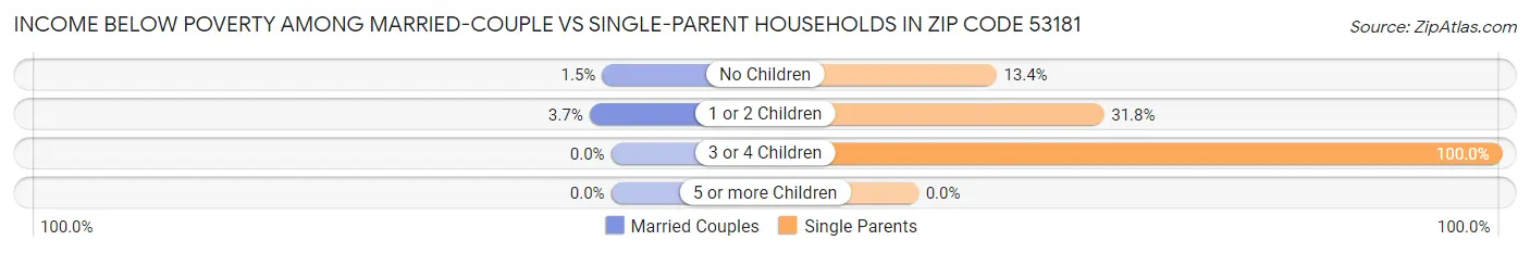 Income Below Poverty Among Married-Couple vs Single-Parent Households in Zip Code 53181