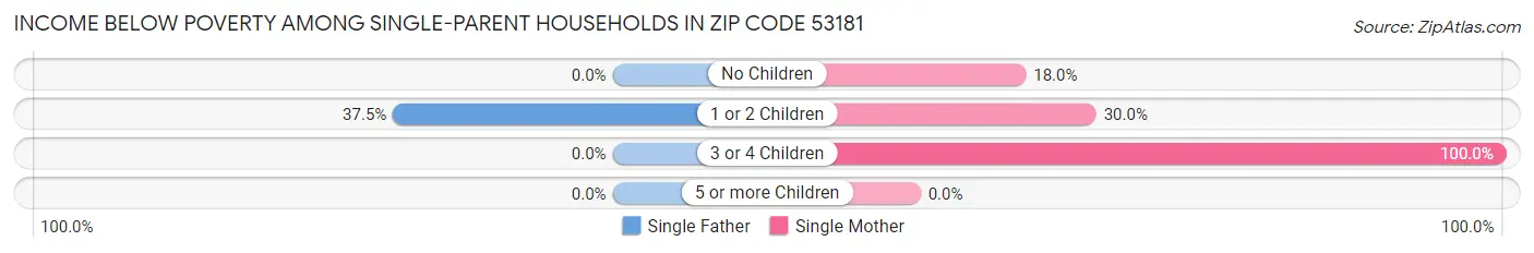 Income Below Poverty Among Single-Parent Households in Zip Code 53181